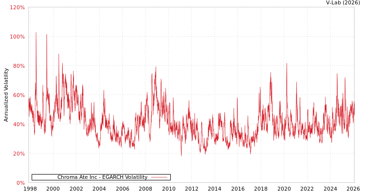 graph of Chroma Ate Inc EGARCH