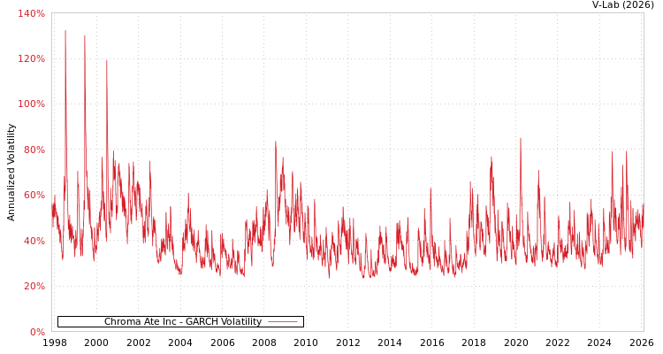 graph of Chroma Ate Inc GARCH
