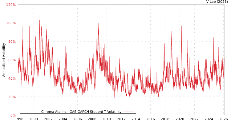 graph of Chroma Ate Inc GAS-GARCH-T
