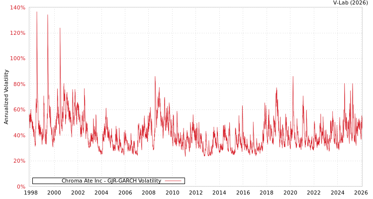 graph of Chroma Ate Inc GJR-GARCH
