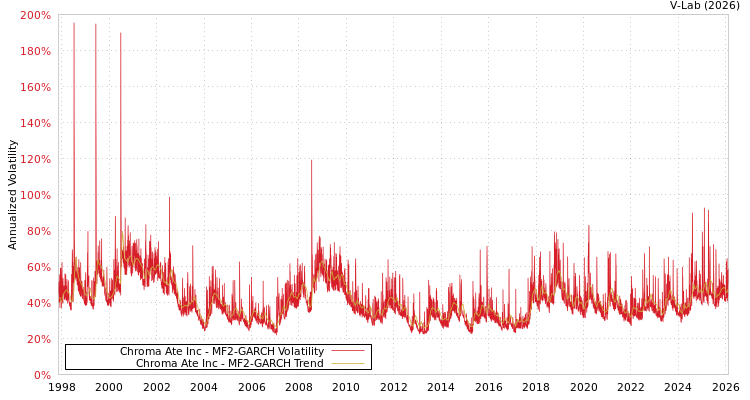 graph of Chroma Ate Inc MF2-GARCH