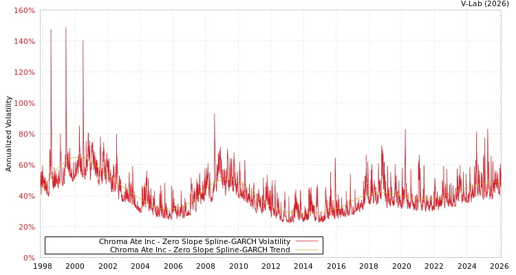 graph of Chroma Ate Inc S0GARCH