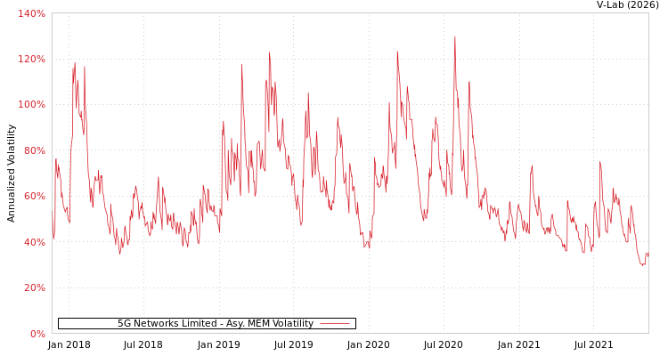 graph of 5G Networks Limited AMEM