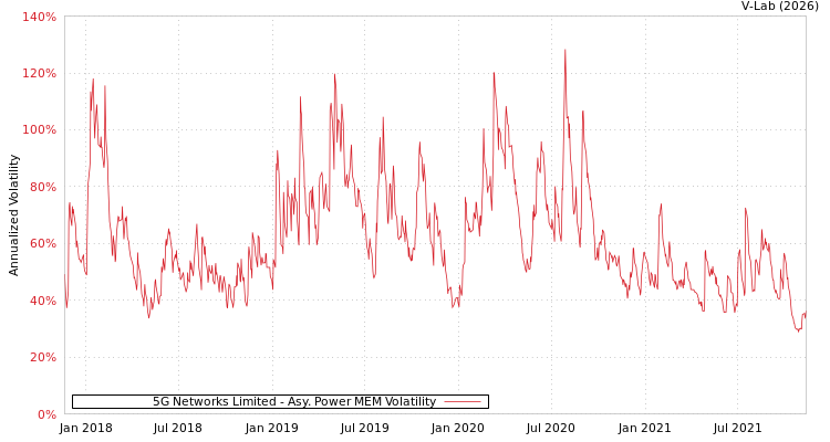 graph of 5G Networks Limited APMEM