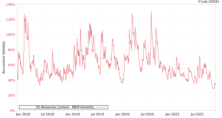 graph of 5G Networks Limited MEM