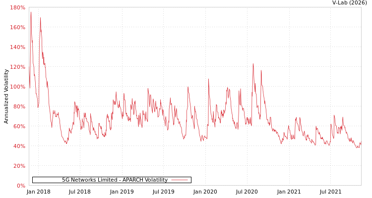 graph of 5G Networks Limited APARCH