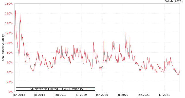 graph of 5G Networks Limited EGARCH