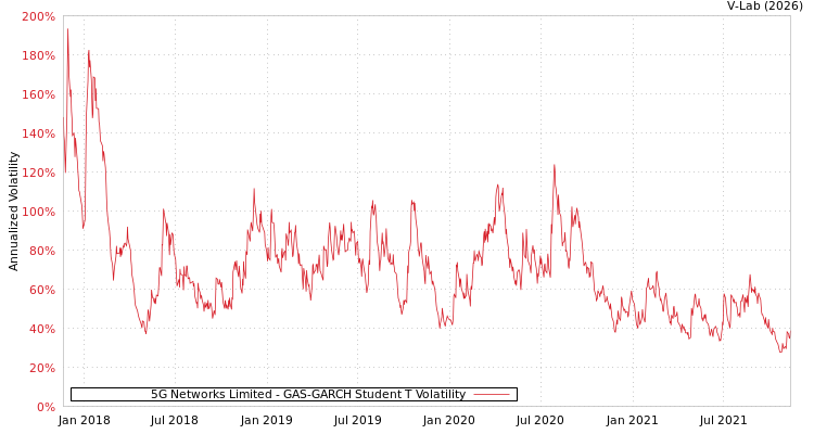 graph of 5G Networks Limited GAS-GARCH-T