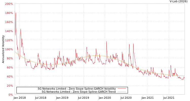 graph of 5G Networks Limited S0GARCH