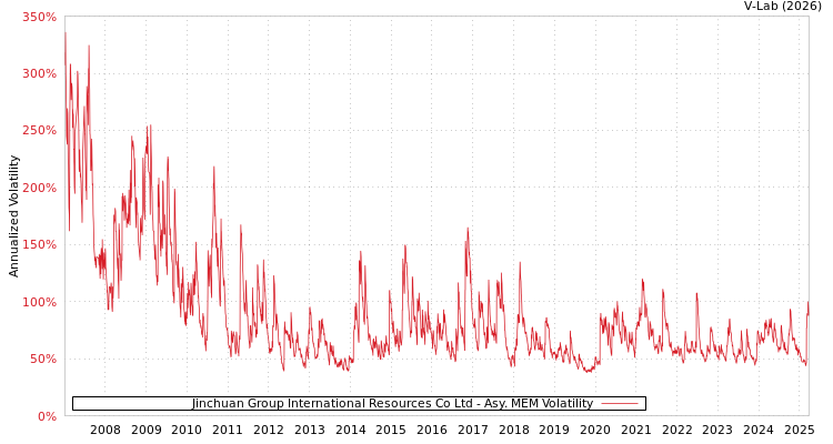 graph of Jinchuan Group International Resources Co Ltd AMEM