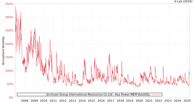 graph of Jinchuan Group International Resources Co Ltd APMEM