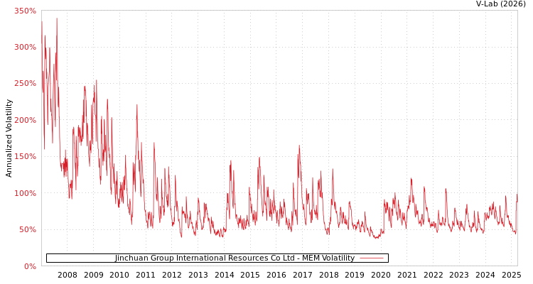 graph of Jinchuan Group International Resources Co Ltd MEM