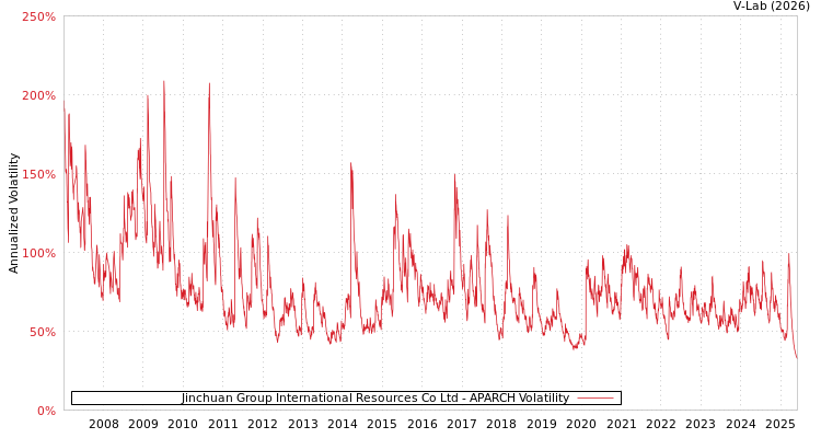graph of Jinchuan Group International Resources Co Ltd APARCH