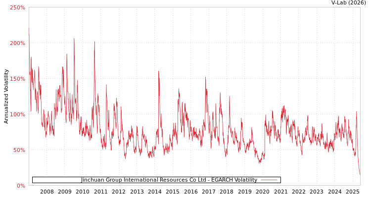 graph of Jinchuan Group International Resources Co Ltd EGARCH