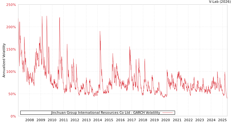 graph of Jinchuan Group International Resources Co Ltd GARCH