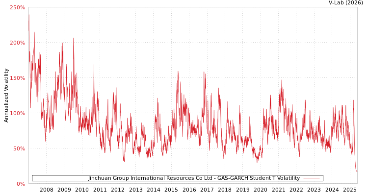 graph of Jinchuan Group International Resources Co Ltd GAS-GARCH-T