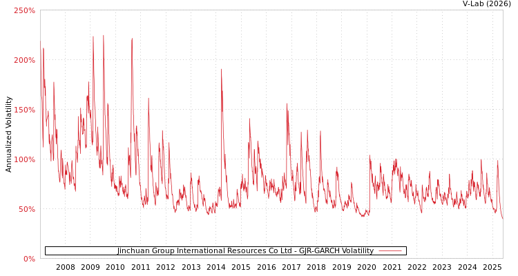 graph of Jinchuan Group International Resources Co Ltd GJR-GARCH