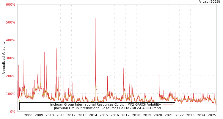 graph of Jinchuan Group International Resources Co Ltd MF2-GARCH