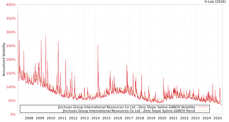 graph of Jinchuan Group International Resources Co Ltd S0GARCH