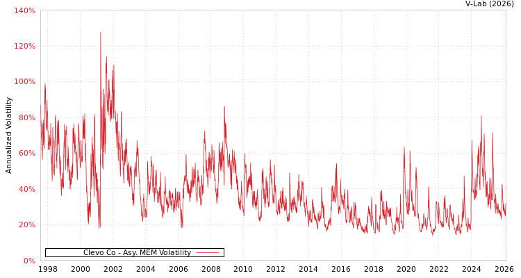 graph of Clevo Co AMEM