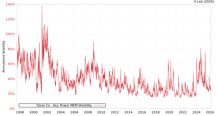 graph of Clevo Co APMEM