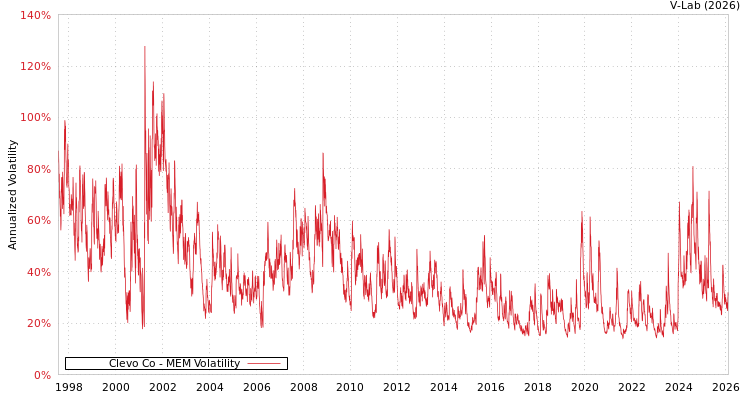 graph of Clevo Co MEM