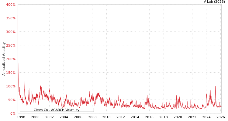 graph of Clevo Co AGARCH