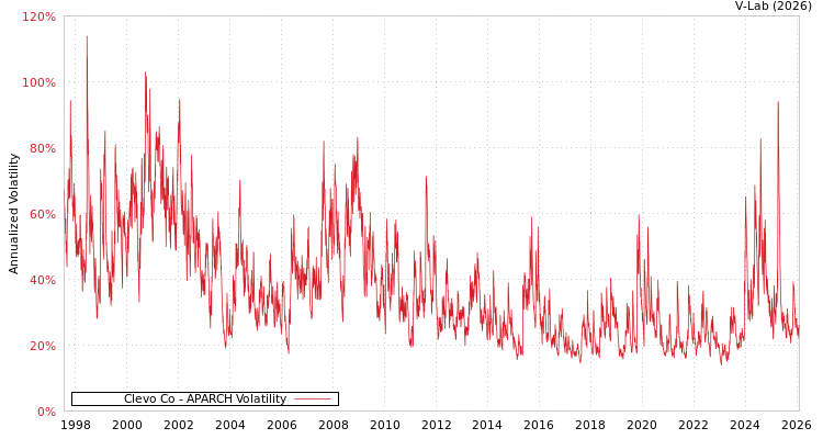graph of Clevo Co APARCH