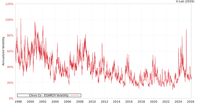 graph of Clevo Co EGARCH