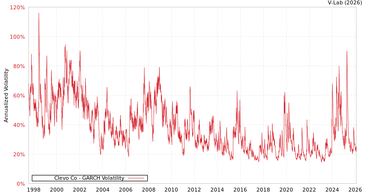 graph of Clevo Co GARCH