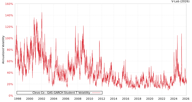 graph of Clevo Co GAS-GARCH-T