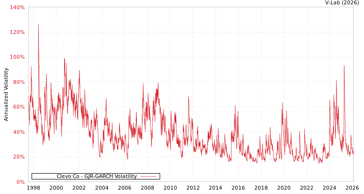 graph of Clevo Co GJR-GARCH