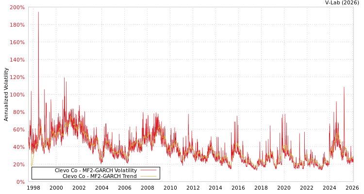graph of Clevo Co MF2-GARCH
