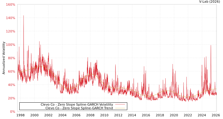graph of Clevo Co S0GARCH