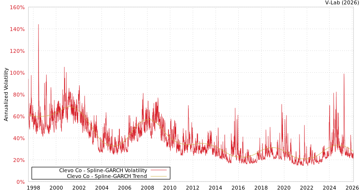 graph of Clevo Co SGARCH