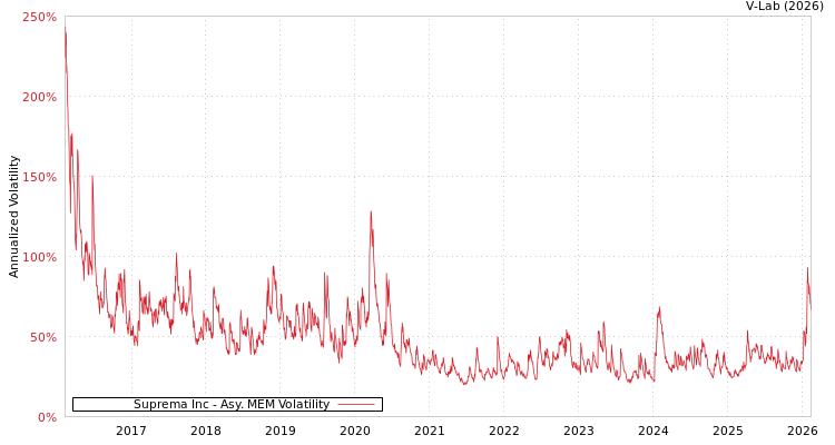 graph of Suprema Inc AMEM