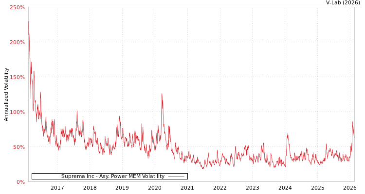 graph of Suprema Inc APMEM