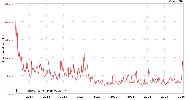 graph of Suprema Inc MEM