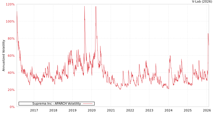 graph of Suprema Inc APARCH