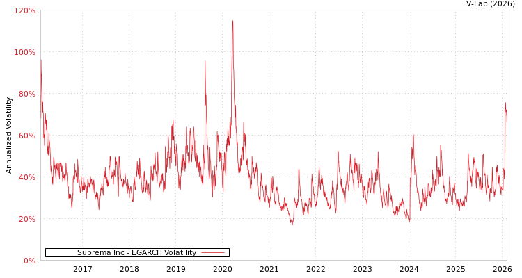 graph of Suprema Inc EGARCH