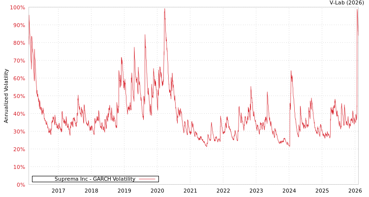graph of Suprema Inc GARCH