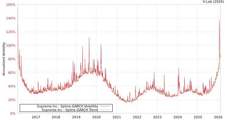 graph of Suprema Inc SGARCH