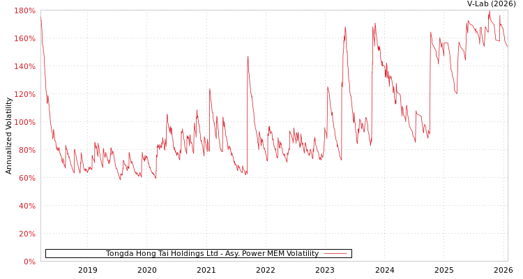 graph of Tongda Hong Tai Holdings Ltd APMEM