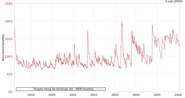 graph of Tongda Hong Tai Holdings Ltd MEM