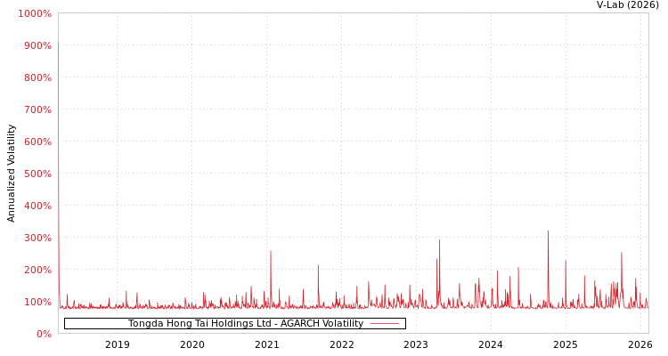 graph of Tongda Hong Tai Holdings Ltd AGARCH