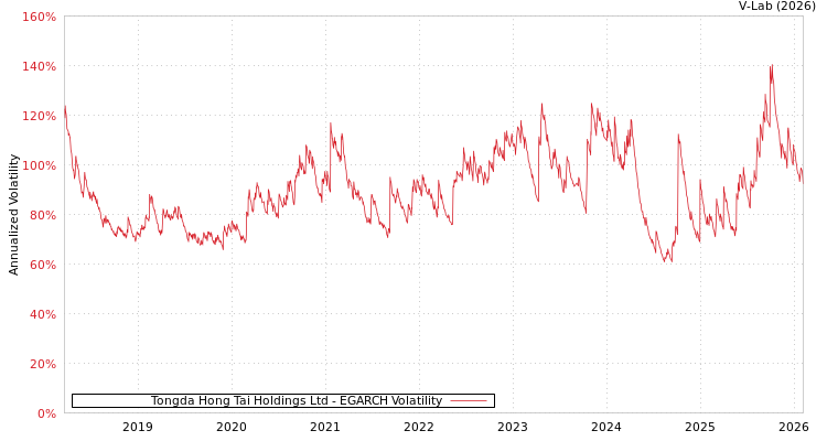 graph of Tongda Hong Tai Holdings Ltd EGARCH