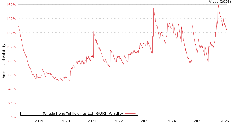 graph of Tongda Hong Tai Holdings Ltd GARCH