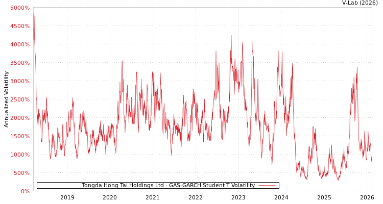 graph of Tongda Hong Tai Holdings Ltd GAS-GARCH-T