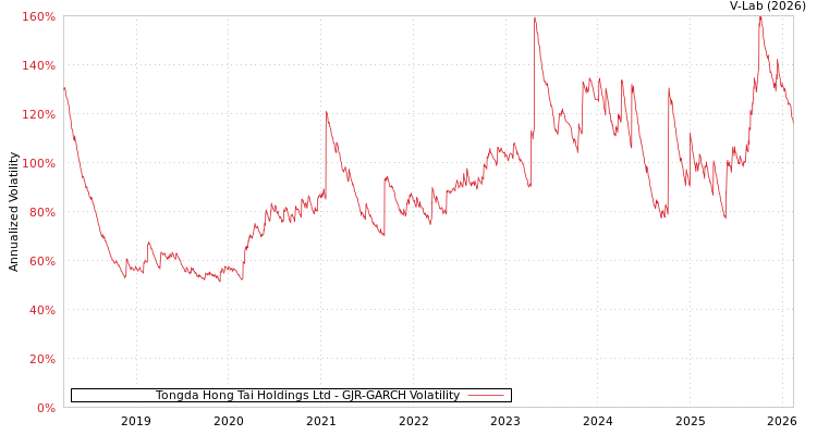 graph of Tongda Hong Tai Holdings Ltd GJR-GARCH