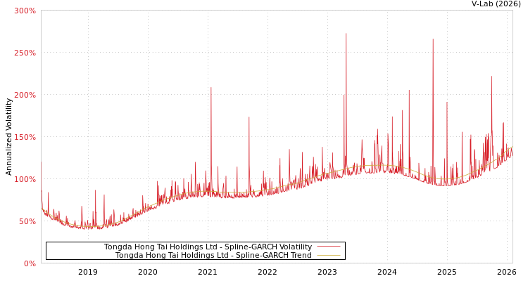 graph of Tongda Hong Tai Holdings Ltd SGARCH